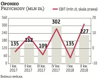 Oponeo, internetowy dystrybutor opon i felg, w IV kwartale odnotowuje skokowy wzrost sprzedaży w por