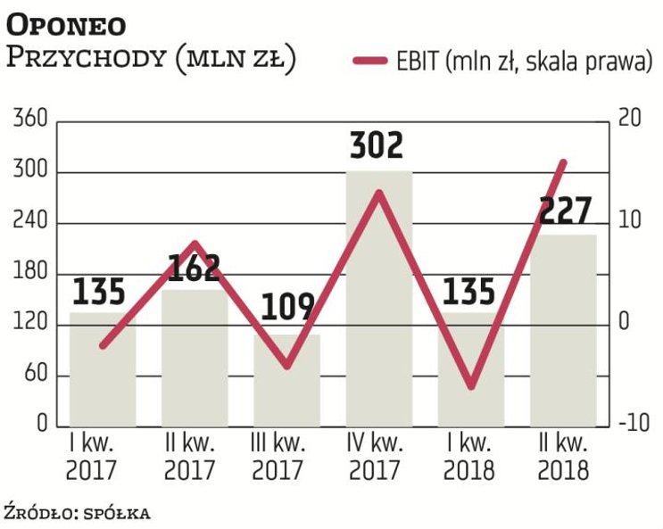 Oponeo, internetowy dystrybutor opon i felg, w IV kwartale odnotowuje skokowy wzrost sprzedaży w por