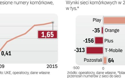 Przenosimy coraz więcej numerów komórkowych.