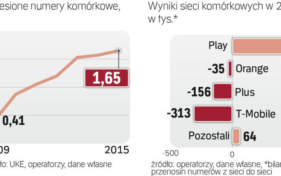 Przenosimy coraz więcej numerów komórkowych.