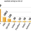 Wartość emisji może sięgnąć w tym roku 11 mld zł. Niemal za całą tę kwotę odpowiadają spółki kontrol
