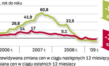 Jak czytać barometr? Pośrednicy z pięciu miast podają stawki za metr kwadratowy kawalerek, mieszkań 