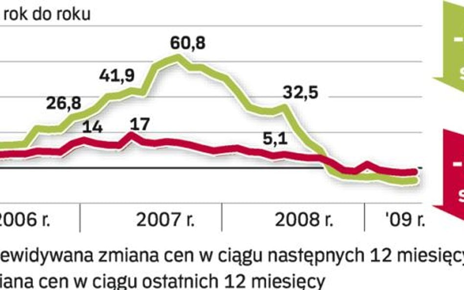 Jak czytać barometr? Pośrednicy z pięciu miast podają stawki za metr kwadratowy kawalerek, mieszkań 