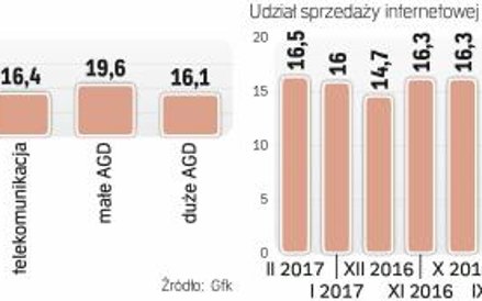 Sprzęt elektroniczny to ciągle jedna z głównych kategorii kupowanych w e-sklepach