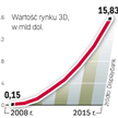 3D w telewizji to dla producentów ogromna szansa. Rozwój rynku sprzętu zależy jednak o tego, jak szy