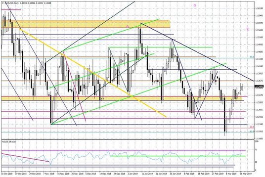 Wykres dzienny EURUSD