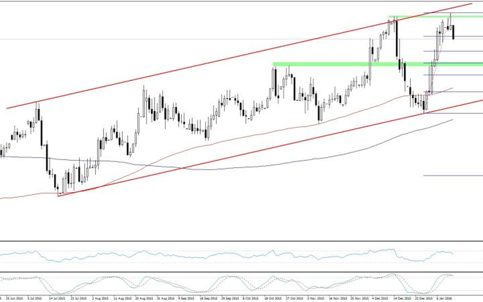 EURPLN, interwał D1