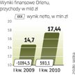 Udany kwartał. Początek roku był dla PKN bardzo udany. Pomogły m.in. wysokie ceny ropy.