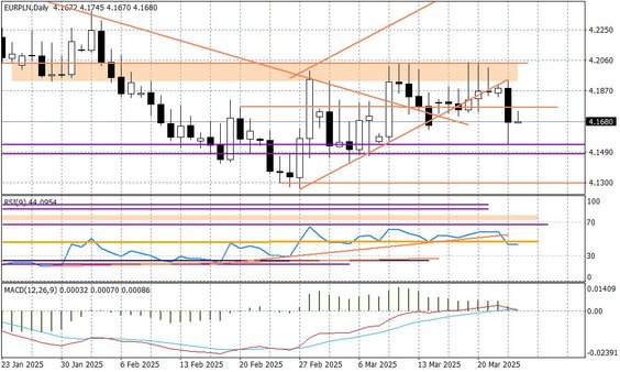 Wykres dzienny EURPLN