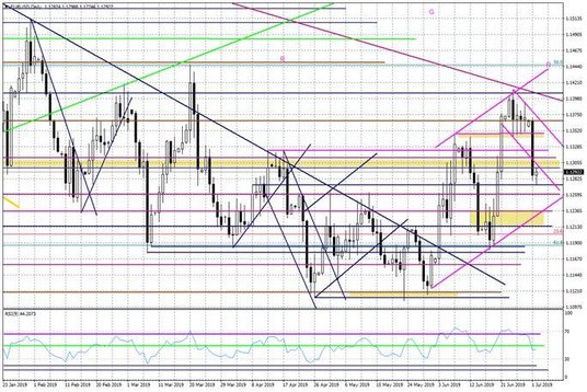 Wykres dzienny EURUSD