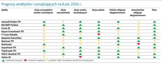Prognozy analityków i zarządzających na II poł. 2026 r.