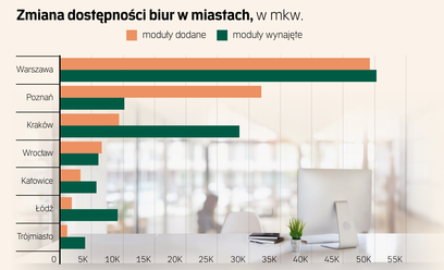 Warszawa z niedoborem najlepszych biur. Najemcy walczą o atrakcyjne lokalizacje