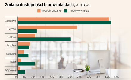 Warszawa z niedoborem najlepszych biur. Najemcy walczą o atrakcyjne lokalizacje