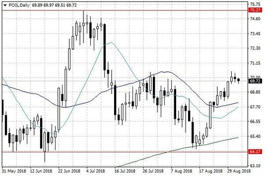 Notowania ropy naftowej WTI – dane dzienne