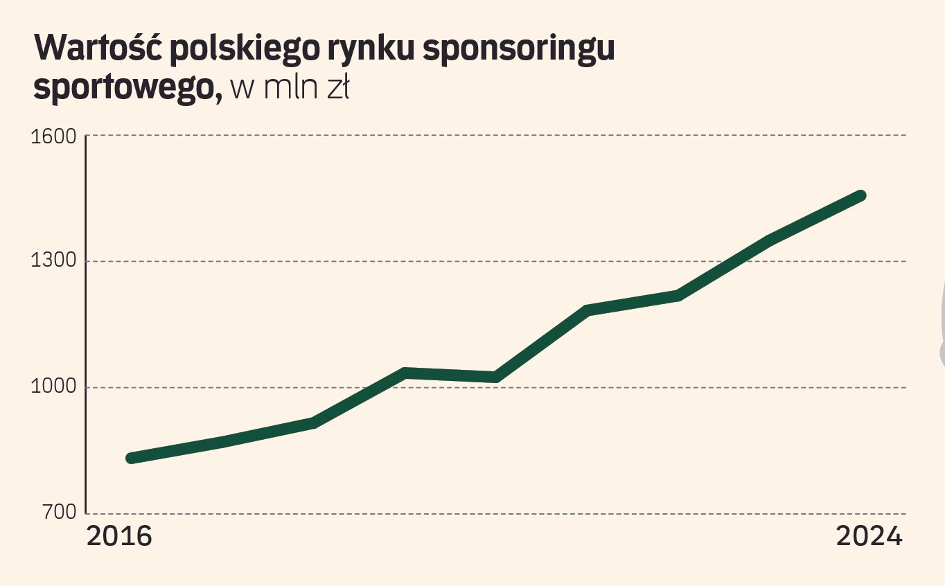 Rekordy sponsoringu w sporcie. Na co poszło najwięcej pieniędzy?