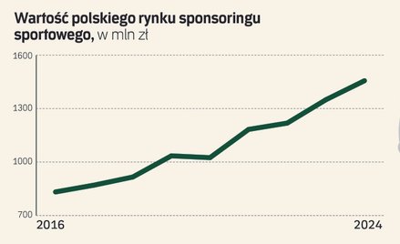 Rekordy sponsoringu w sporcie. Na co poszło najwięcej pieniędzy?