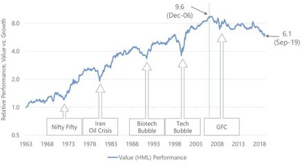 Rys. 1. Historyczna relacja stóp zwrotu z akcji typu „value” i „growth”