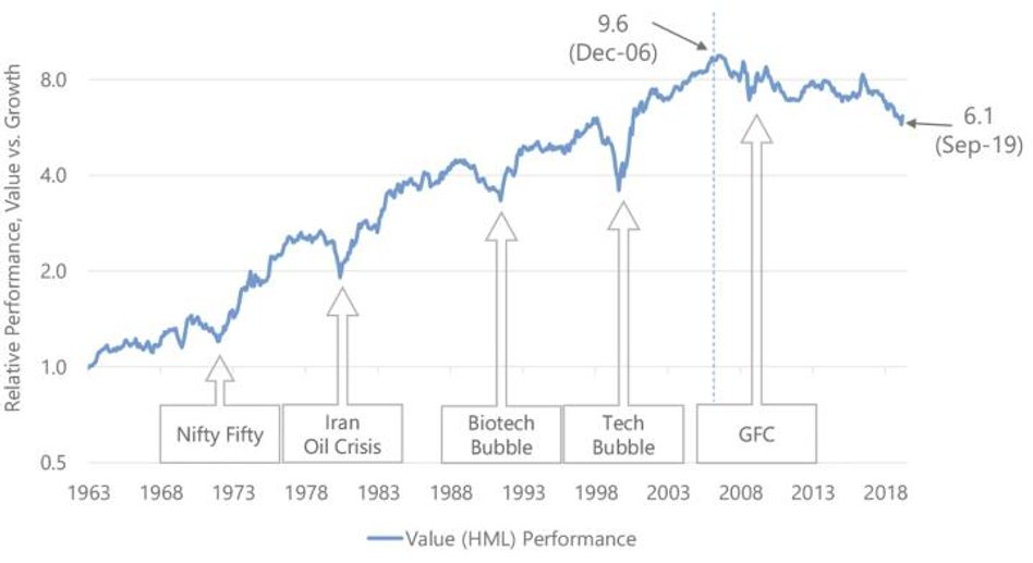 Rys. 1. Historyczna relacja stóp zwrotu z akcji typu „value” i „growth”
