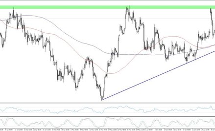 USDPLN, interwał H4