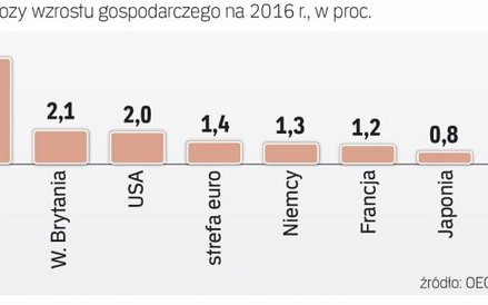 Chiny zwalniają, zachód nie przyspiesza