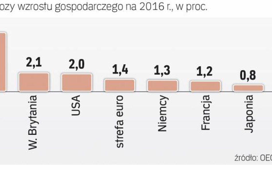 Chiny zwalniają, zachód nie przyspiesza