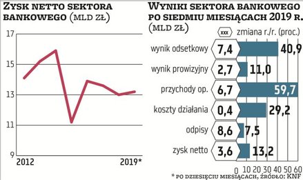 Po dziesięciu miesiącach sektor ma 13,2 mld zł zysku, o 3,6 proc. więcej niż rok temu. To nieco więc
