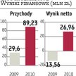 City Interactive: Zyski mają rosnąć