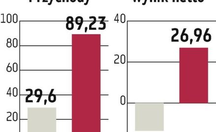 City Interactive: Zyski mają rosnąć