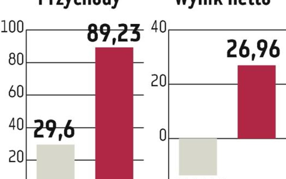 City Interactive: Zyski mają rosnąć