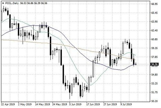 Notowania ropy naftowej WTI – dane dzienne