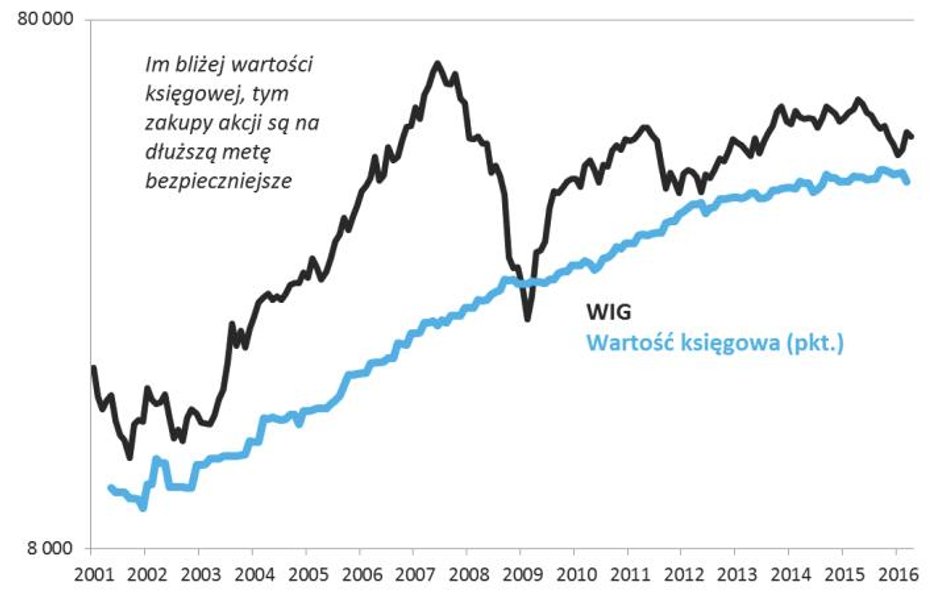 Rys. 1. WIG i jego wartość księgowa na przestrzeni lat. Źródło: Qnews.pl na podst. raportów spółek i