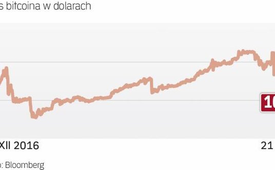 Bitcoin w fazie ostrej korekty