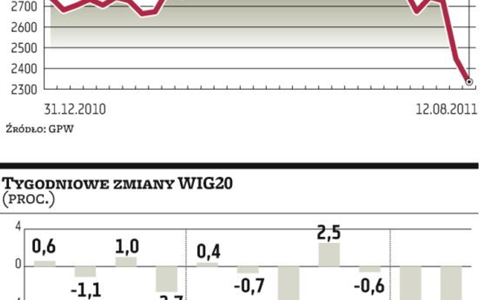 Odreagowanie paniki ciągle nie robi większego wrażenia