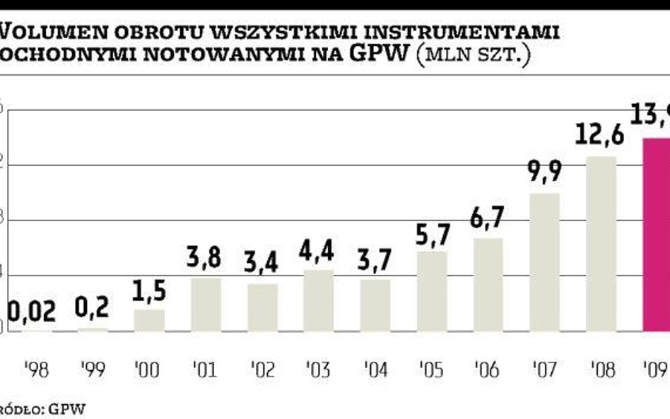 Rekordowy rok na rynku instrumentów pochodnych