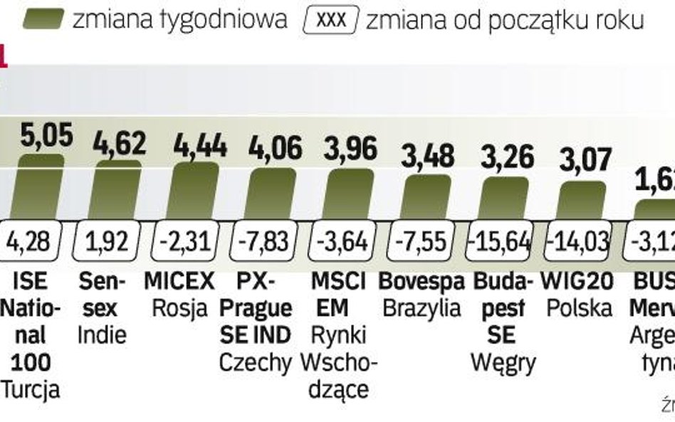 Zmiany inDEKSÓW Z TZW. EMERGING MARKETS