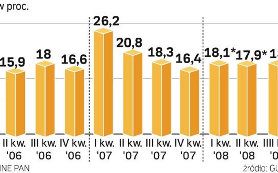 Inwestycje pchną PKB