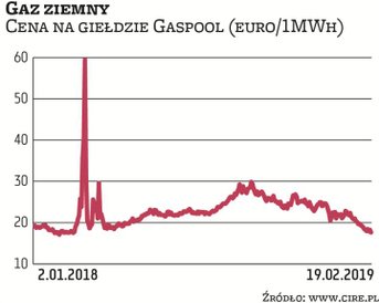 Na niemieckiej giełdzie Gaspool błękitne paliwo z natychmiastową dostawą kosztuje dziś 17,68 euro za