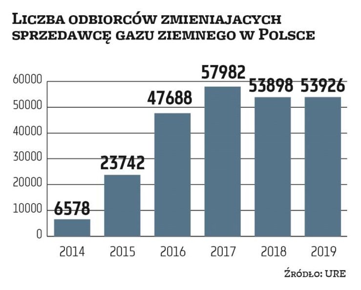 W ubiegłym roku sprzedawcę gazu w Polsce zmieniło ponad 53,9 tys. odbiorców. To tylko o 28 podmiotów