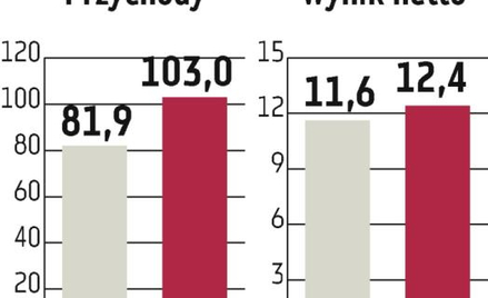 Radpol: Zarząd zapowiada dalsze polepszenie wyników