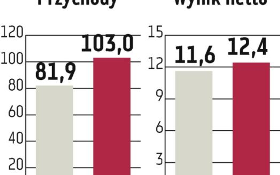 Radpol: Zarząd zapowiada dalsze polepszenie wyników