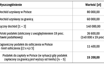 W jaki sposób spółka zastosuje zaliczenie proporcjonalne (art. 20 ust. 1 ustawy o CIT).