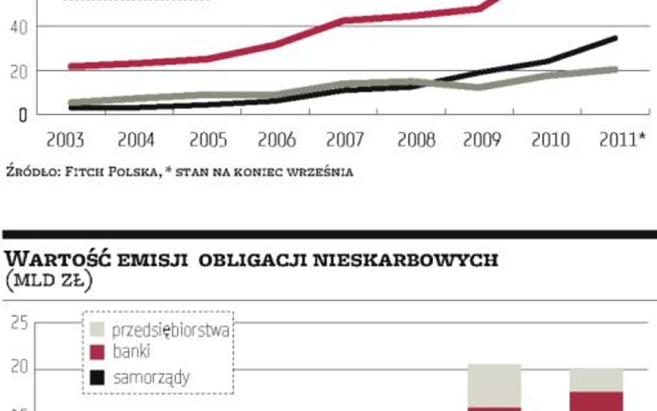 Firmy i banki wyemitują jeszcze więcej obligacji