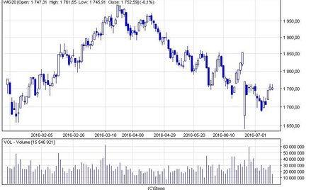 Silny opór 1750 pkt