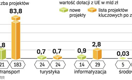 Unijne miliardy rozdane