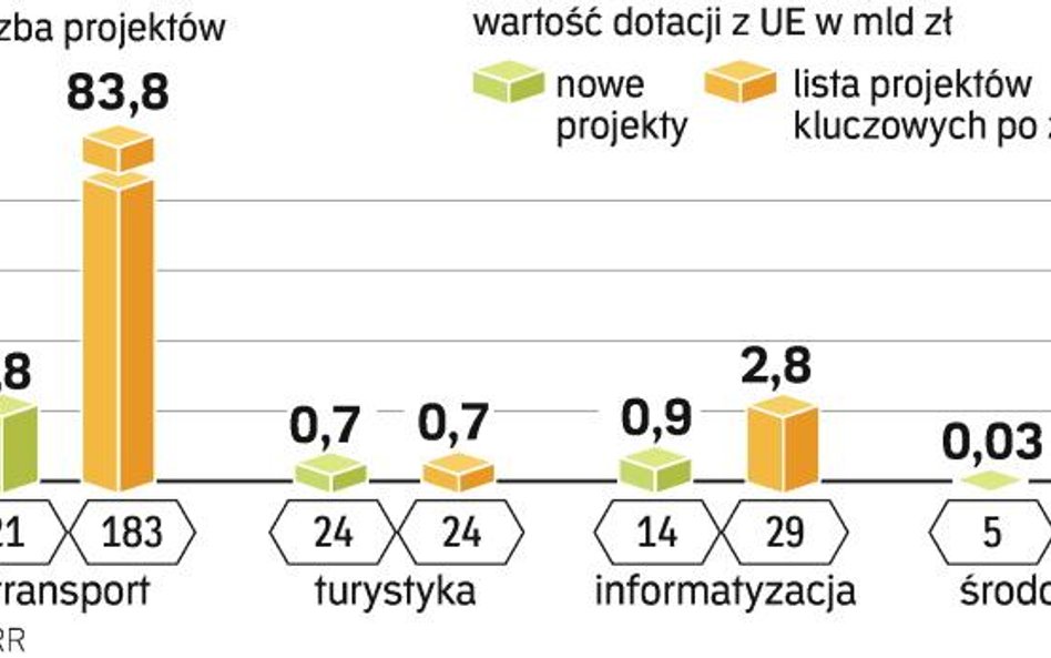 Unijne miliardy rozdane