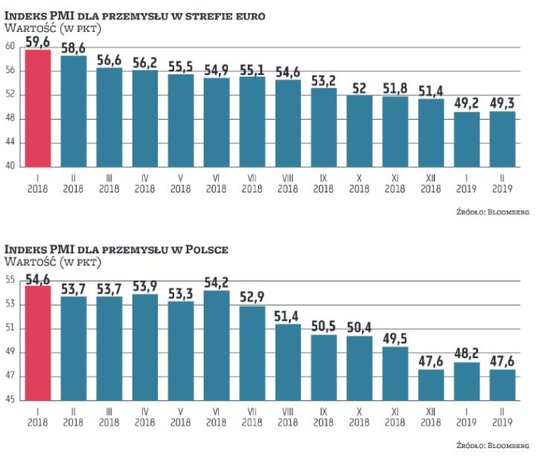 Jednym z istotniejszych wydarzeń makroekonomicznych dla inwestora z GPW są publikacje wskaźników PMI