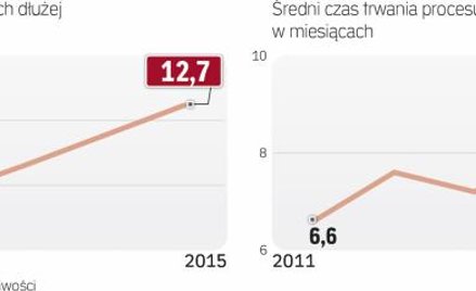 Od pięciu lat rośnie liczba spraw „starych”. Przybywa procesów trwających ponad rok i trzy lata. Wyd