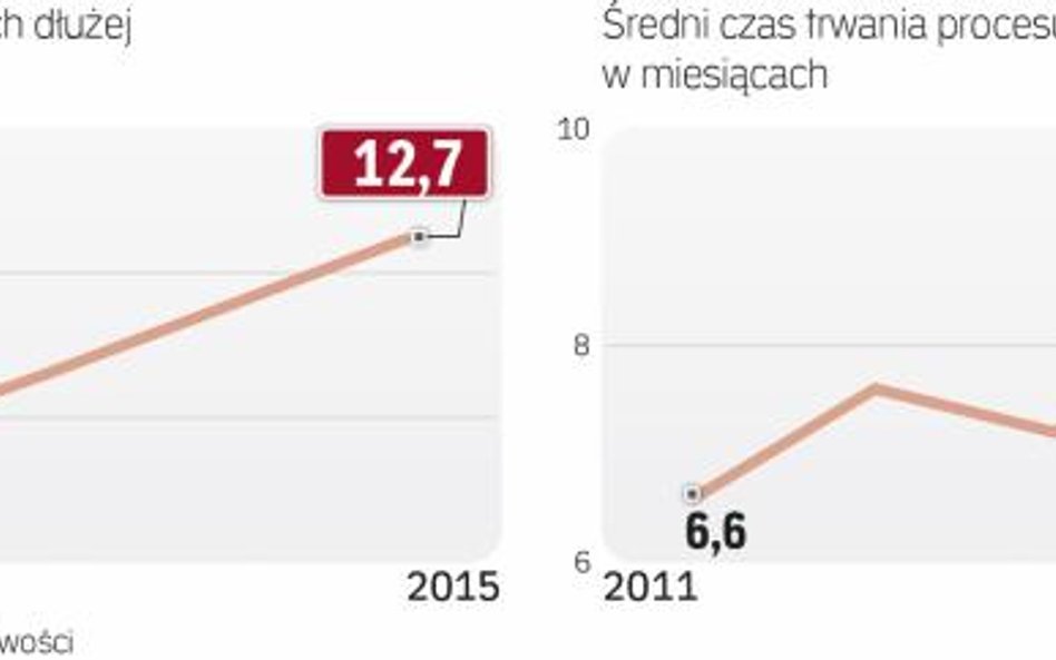 Od pięciu lat rośnie liczba spraw „starych”. Przybywa procesów trwających ponad rok i trzy lata. Wyd