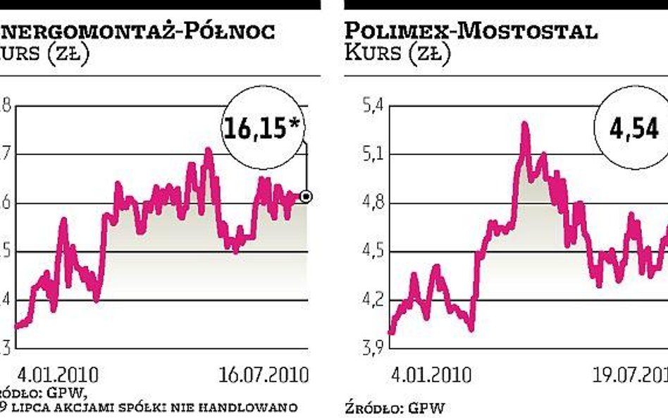 Energomontaż-Północ: Jest zgoda na fuzję z Polimeksem