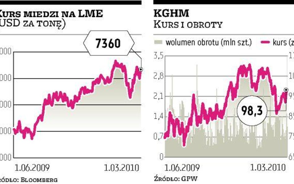 KGHM Polska Miedź będzie kupować spółki od Skarbu Państwa